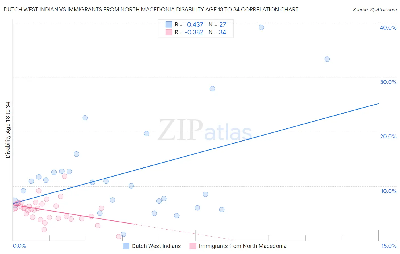 Dutch West Indian vs Immigrants from North Macedonia Disability Age 18 to 34
