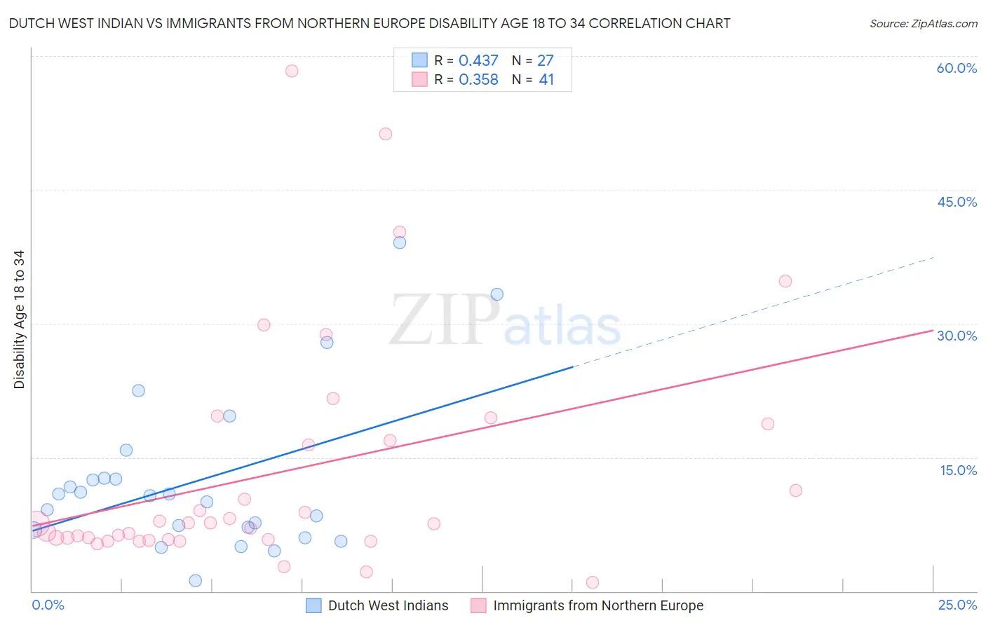 Dutch West Indian vs Immigrants from Northern Europe Disability Age 18 to 34