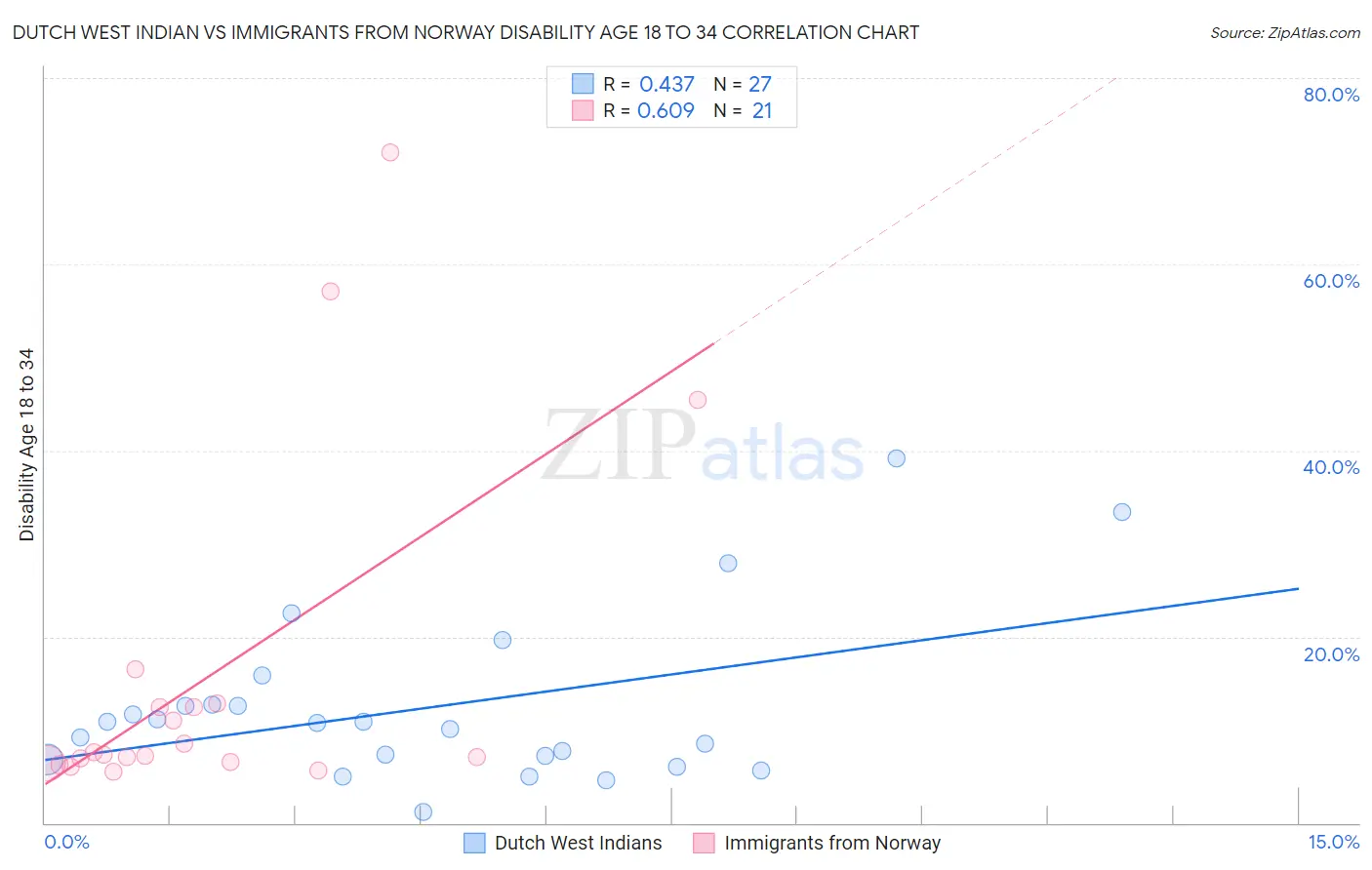 Dutch West Indian vs Immigrants from Norway Disability Age 18 to 34