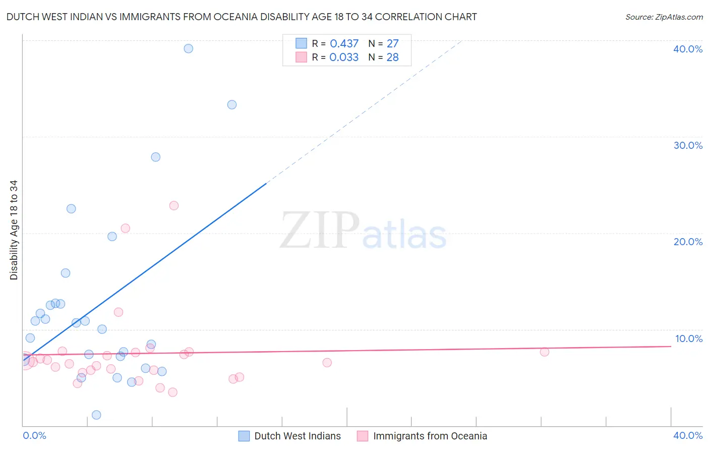 Dutch West Indian vs Immigrants from Oceania Disability Age 18 to 34