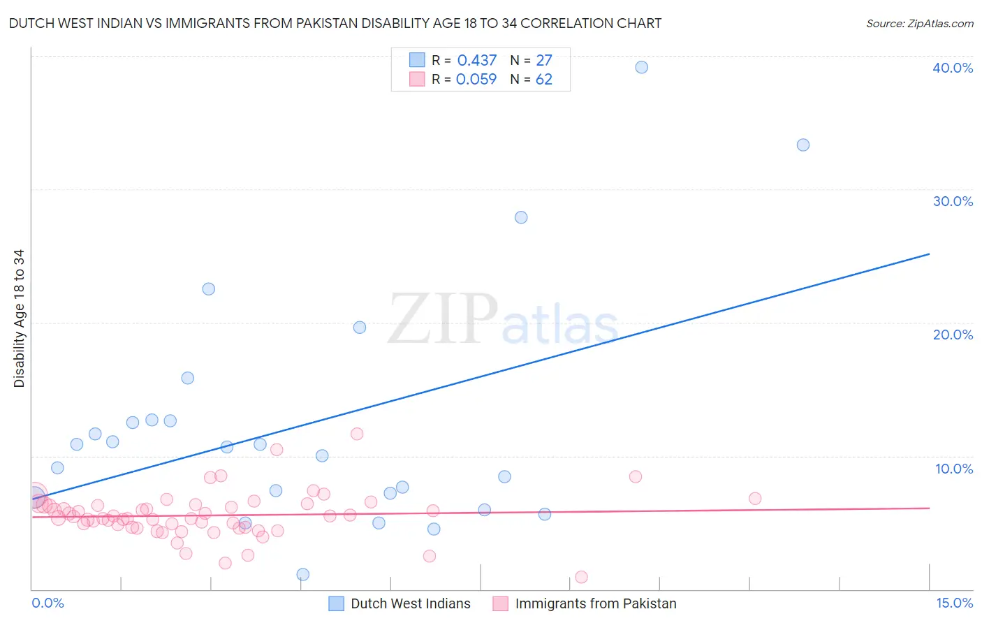 Dutch West Indian vs Immigrants from Pakistan Disability Age 18 to 34