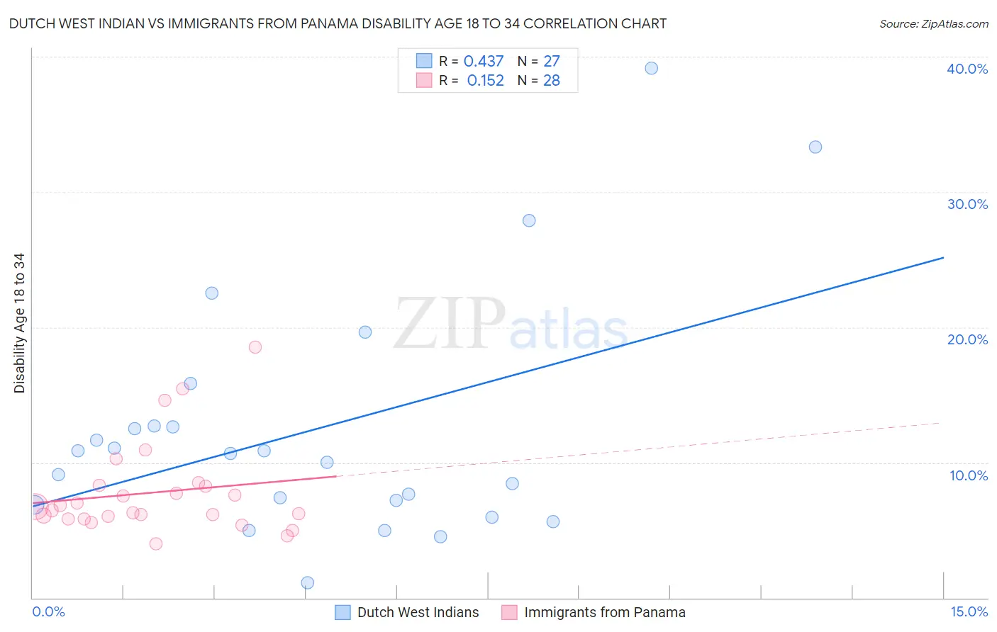 Dutch West Indian vs Immigrants from Panama Disability Age 18 to 34