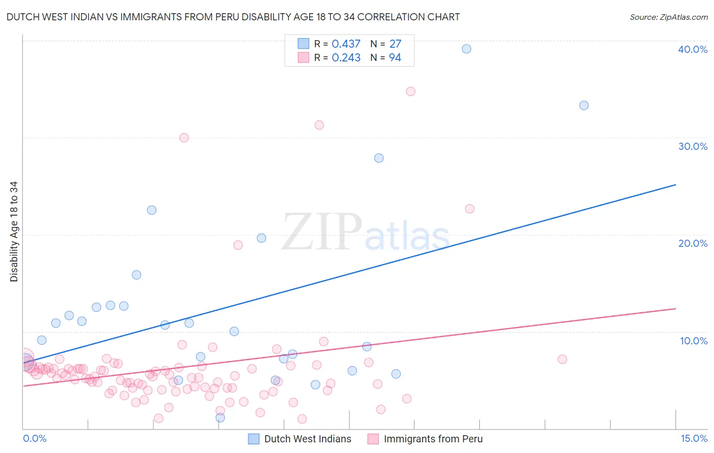 Dutch West Indian vs Immigrants from Peru Disability Age 18 to 34