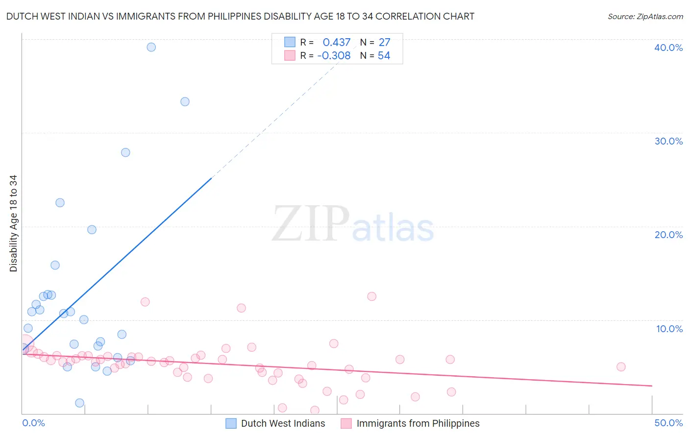 Dutch West Indian vs Immigrants from Philippines Disability Age 18 to 34