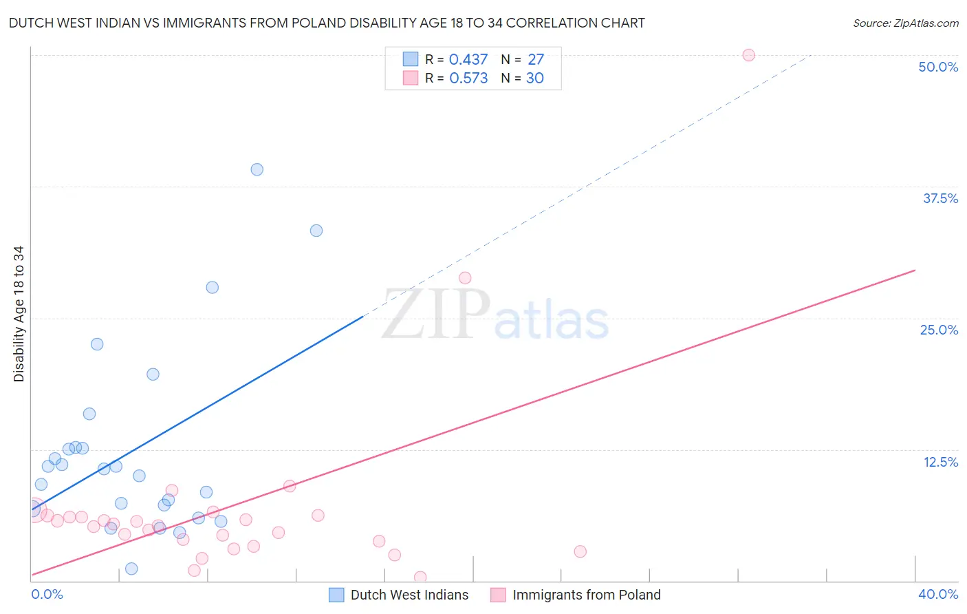 Dutch West Indian vs Immigrants from Poland Disability Age 18 to 34