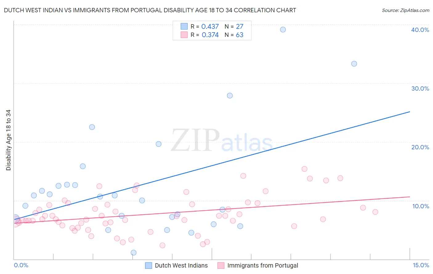 Dutch West Indian vs Immigrants from Portugal Disability Age 18 to 34