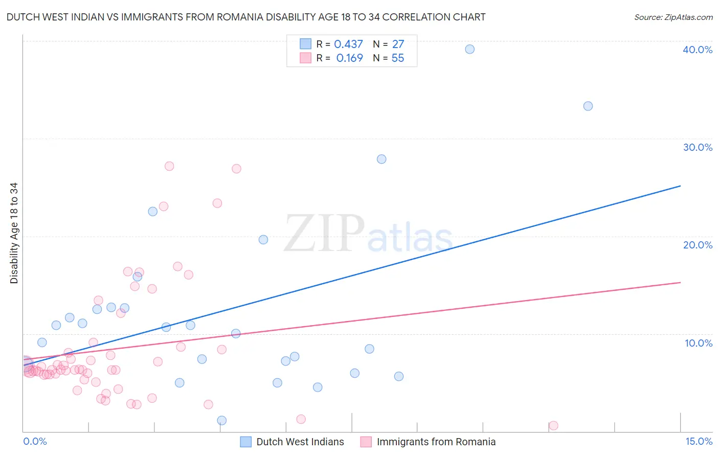Dutch West Indian vs Immigrants from Romania Disability Age 18 to 34