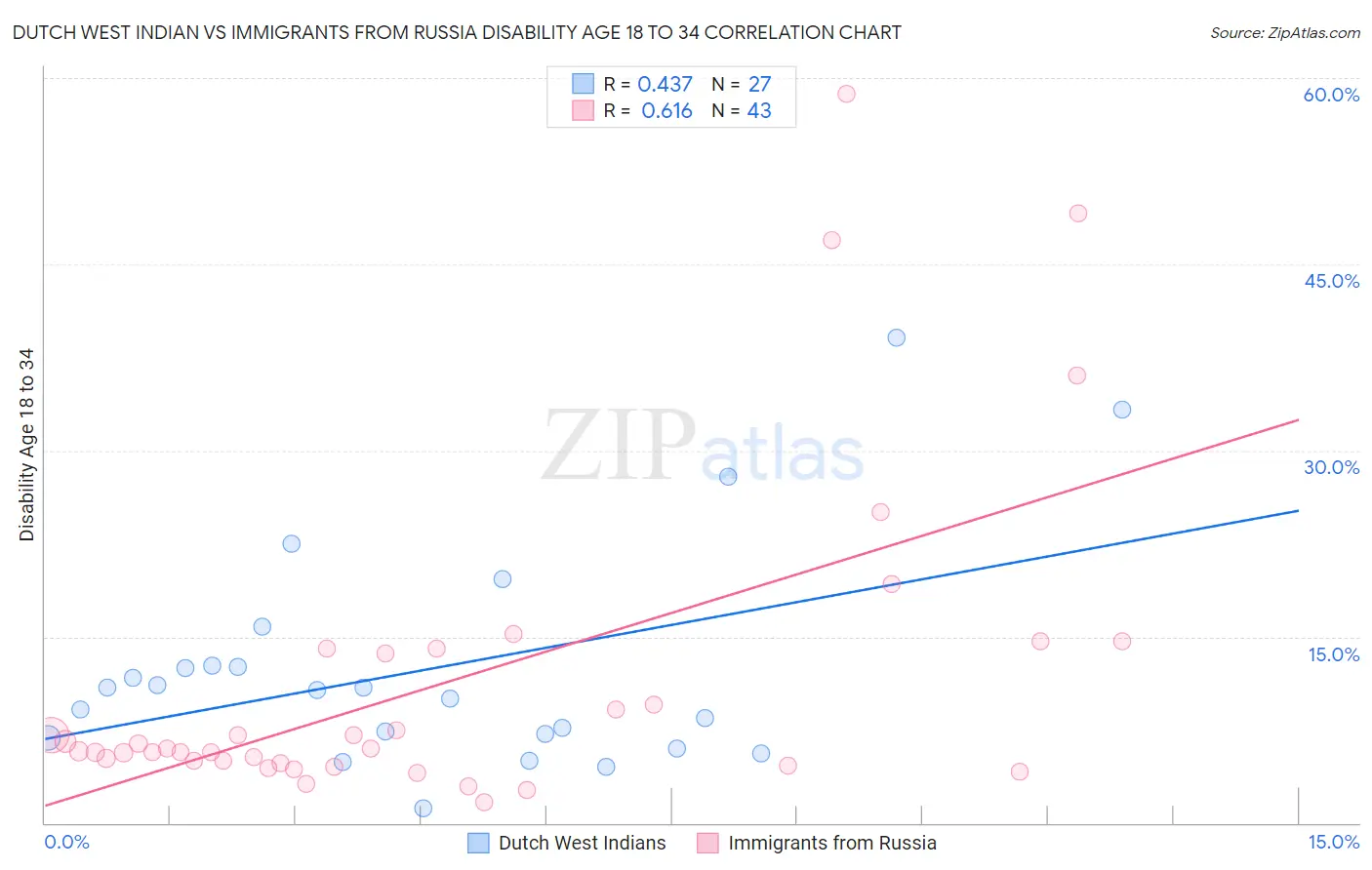 Dutch West Indian vs Immigrants from Russia Disability Age 18 to 34