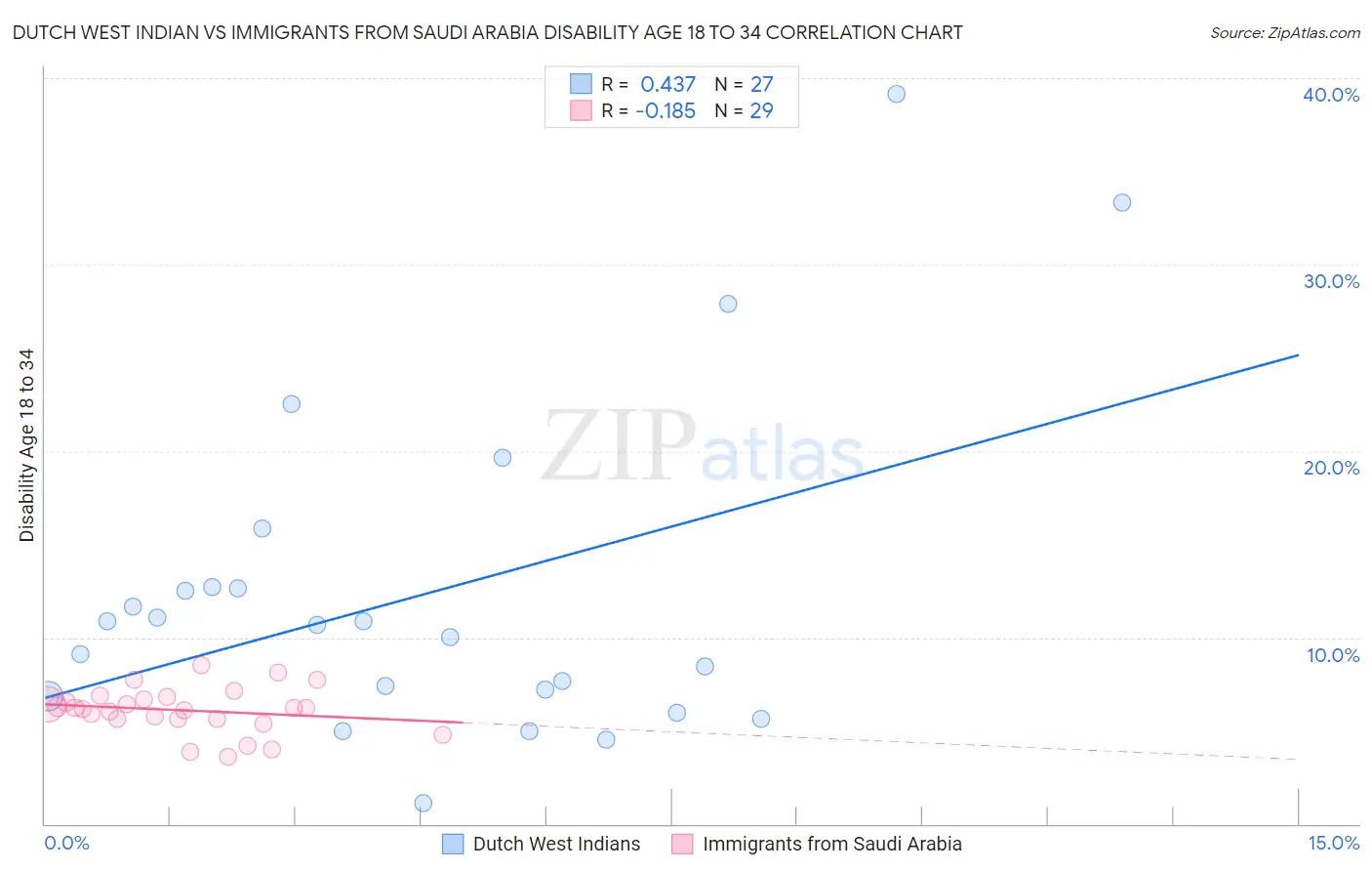 Dutch West Indian vs Immigrants from Saudi Arabia Disability Age 18 to 34