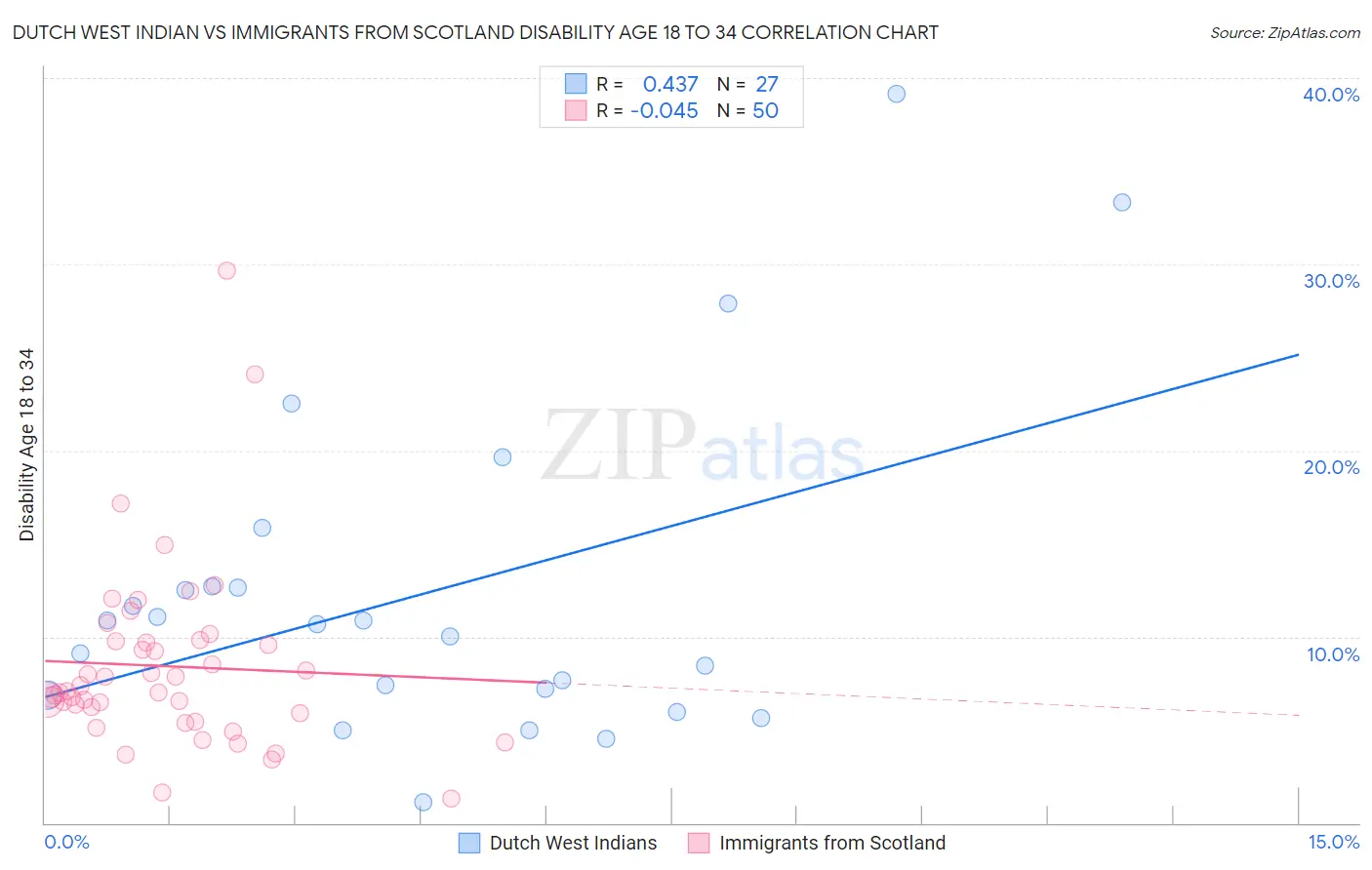 Dutch West Indian vs Immigrants from Scotland Disability Age 18 to 34