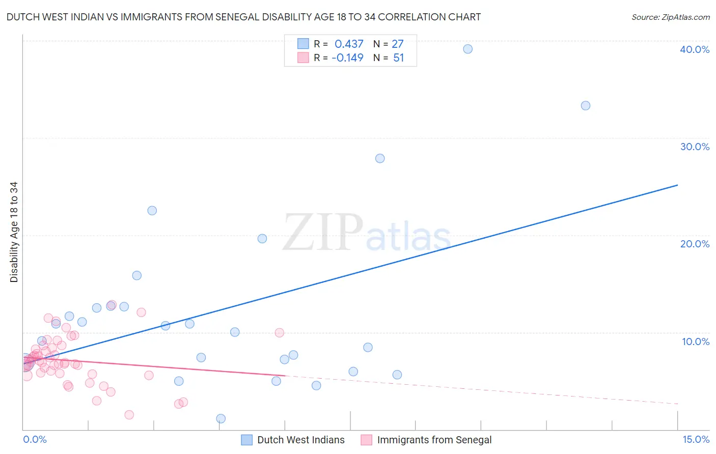 Dutch West Indian vs Immigrants from Senegal Disability Age 18 to 34