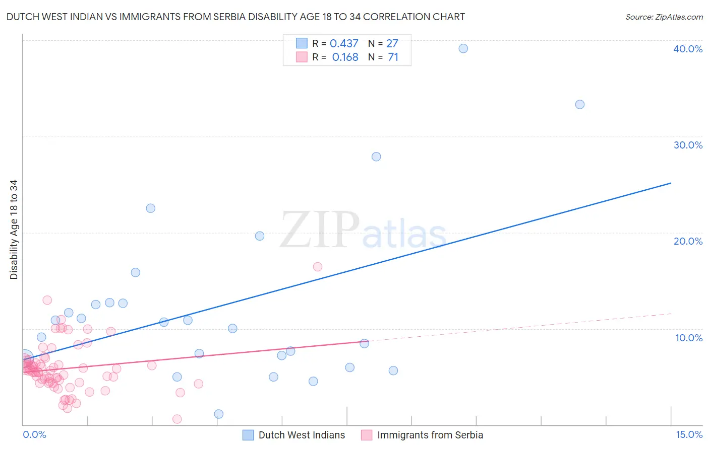 Dutch West Indian vs Immigrants from Serbia Disability Age 18 to 34