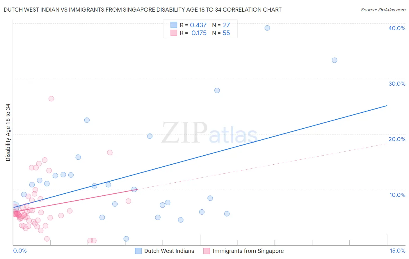Dutch West Indian vs Immigrants from Singapore Disability Age 18 to 34