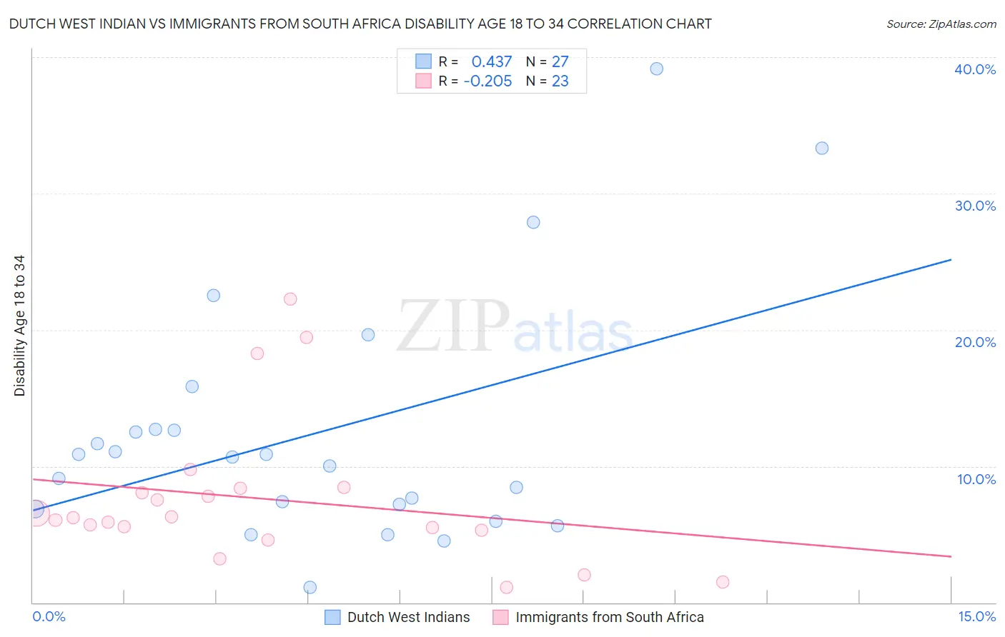 Dutch West Indian vs Immigrants from South Africa Disability Age 18 to 34
