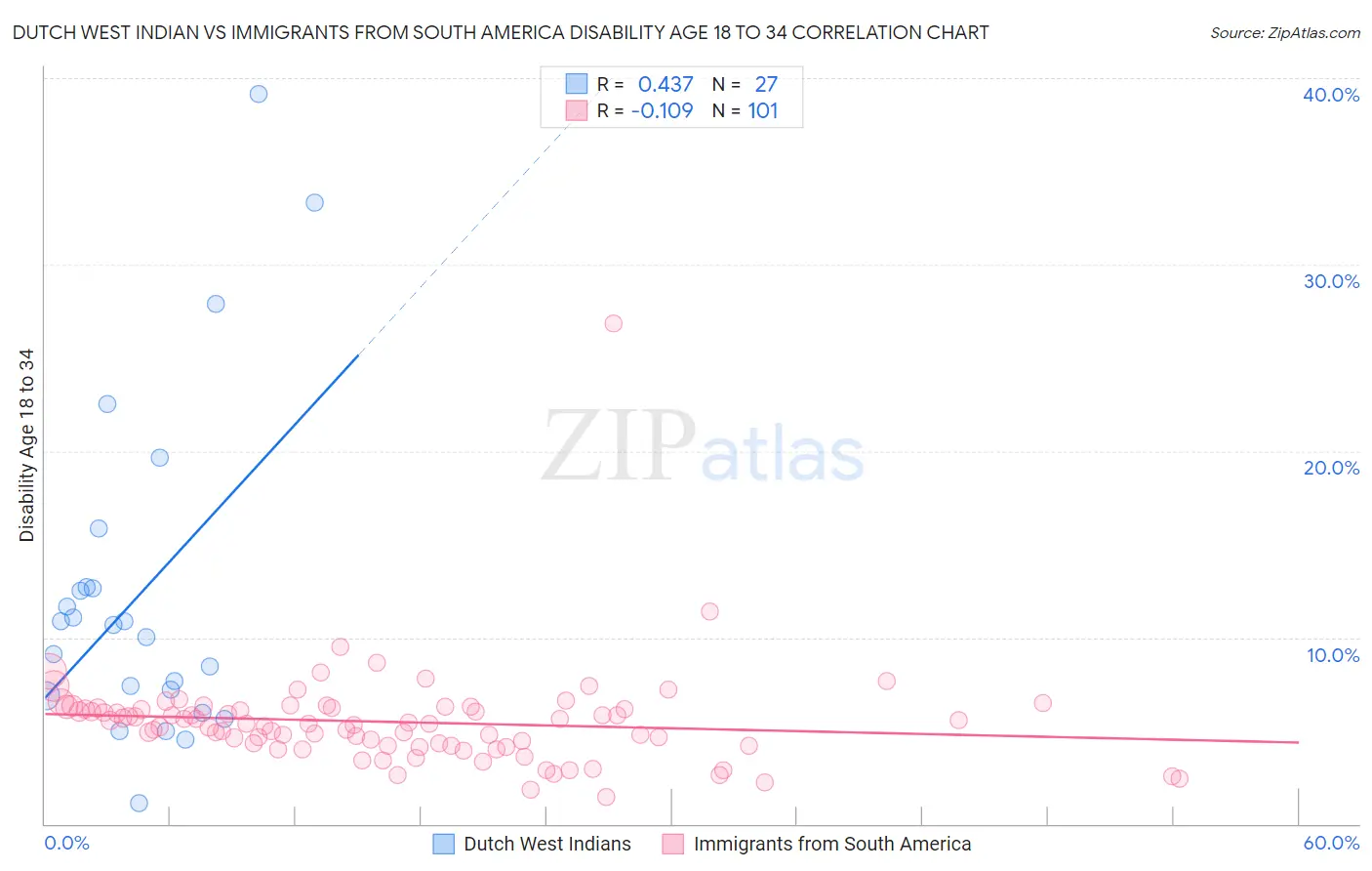 Dutch West Indian vs Immigrants from South America Disability Age 18 to 34