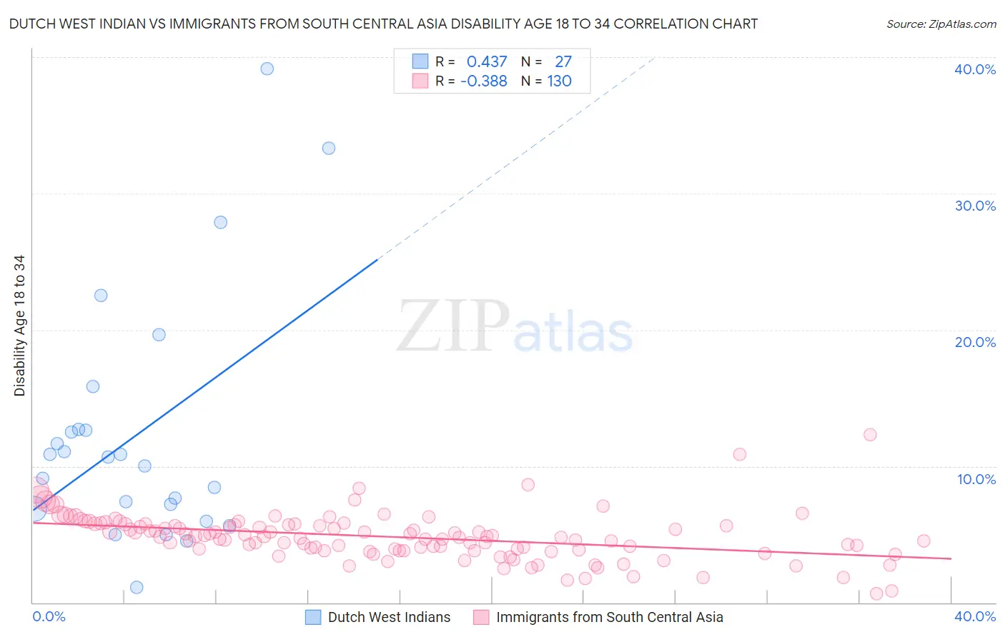Dutch West Indian vs Immigrants from South Central Asia Disability Age 18 to 34