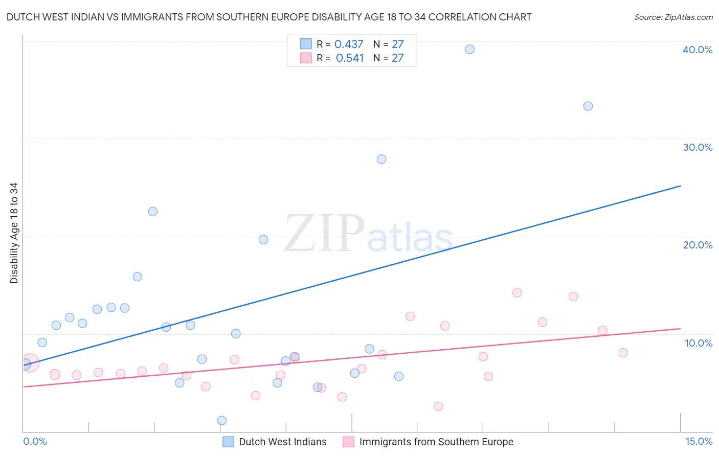 Dutch West Indian vs Immigrants from Southern Europe Disability Age 18 to 34