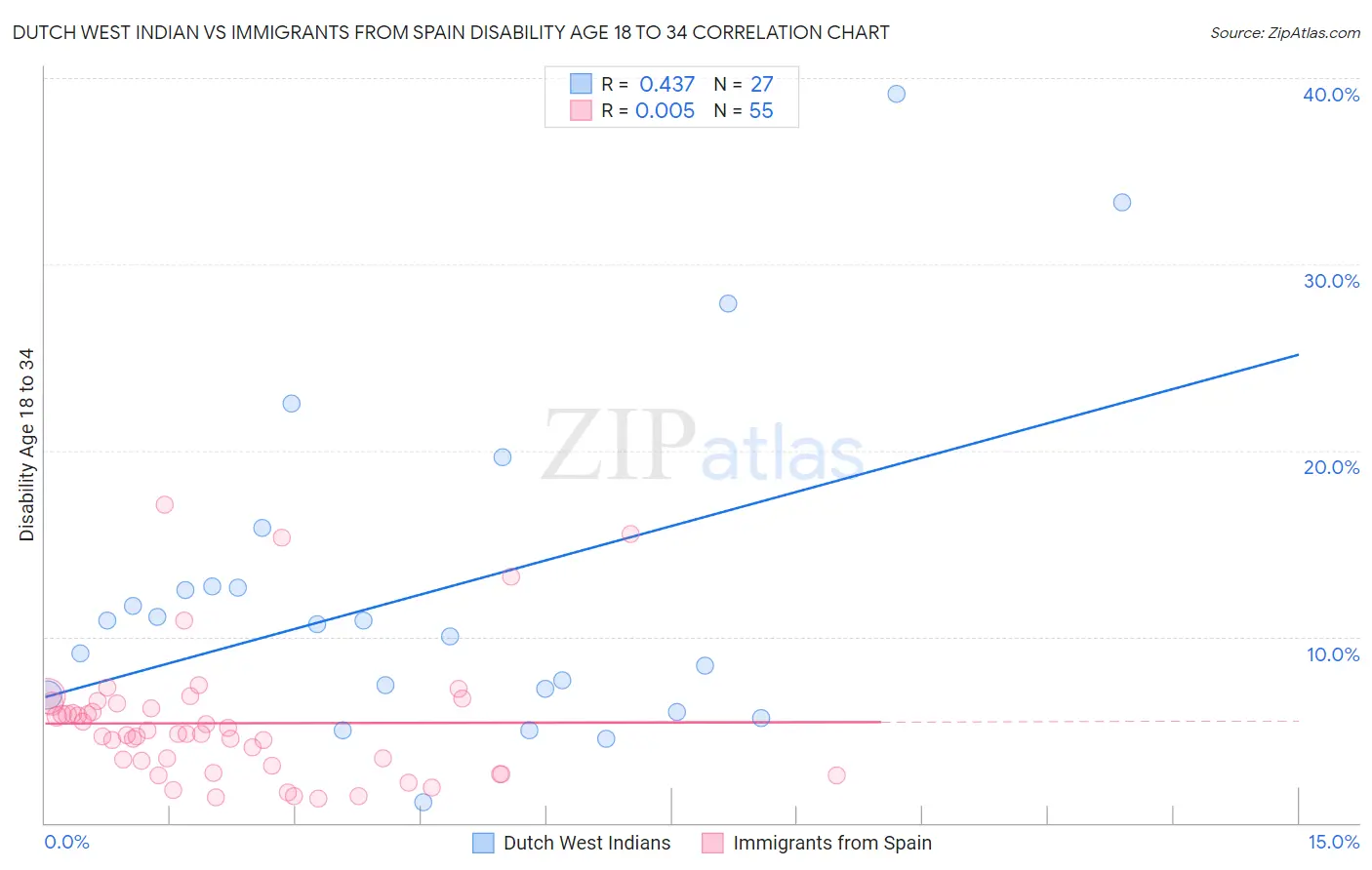 Dutch West Indian vs Immigrants from Spain Disability Age 18 to 34