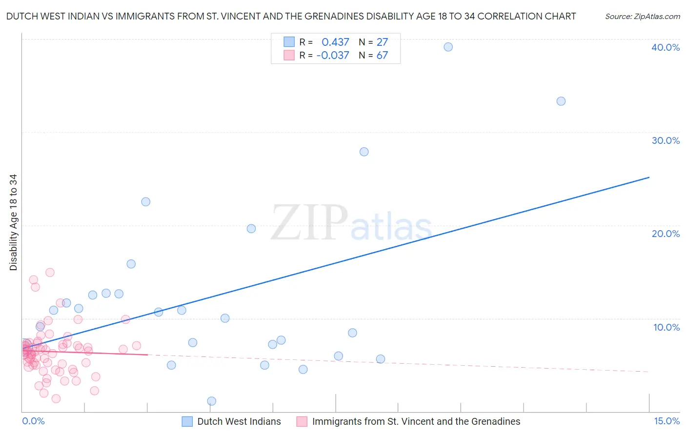 Dutch West Indian vs Immigrants from St. Vincent and the Grenadines Disability Age 18 to 34