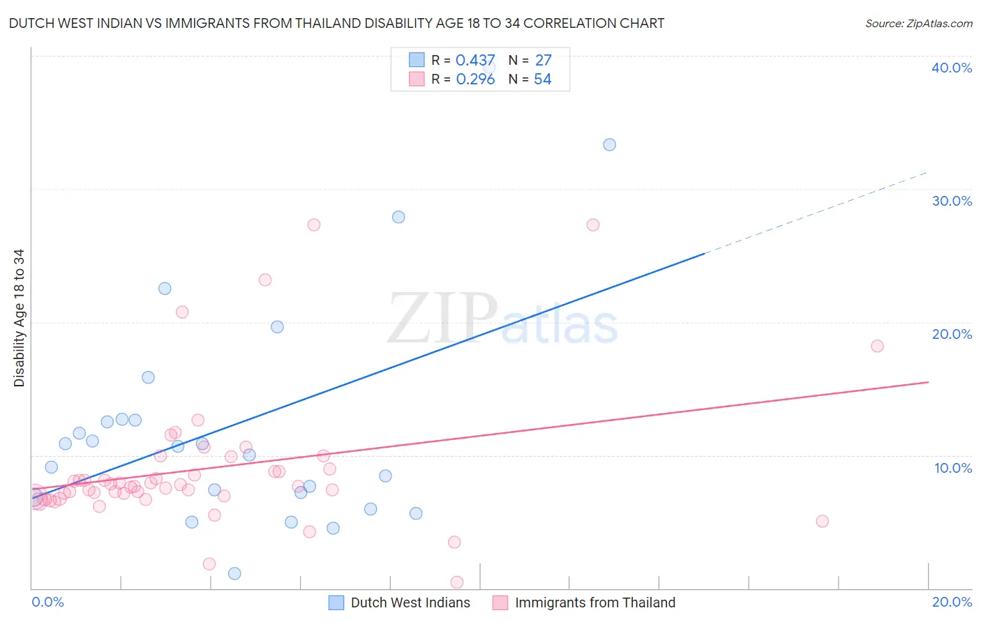 Dutch West Indian vs Immigrants from Thailand Disability Age 18 to 34