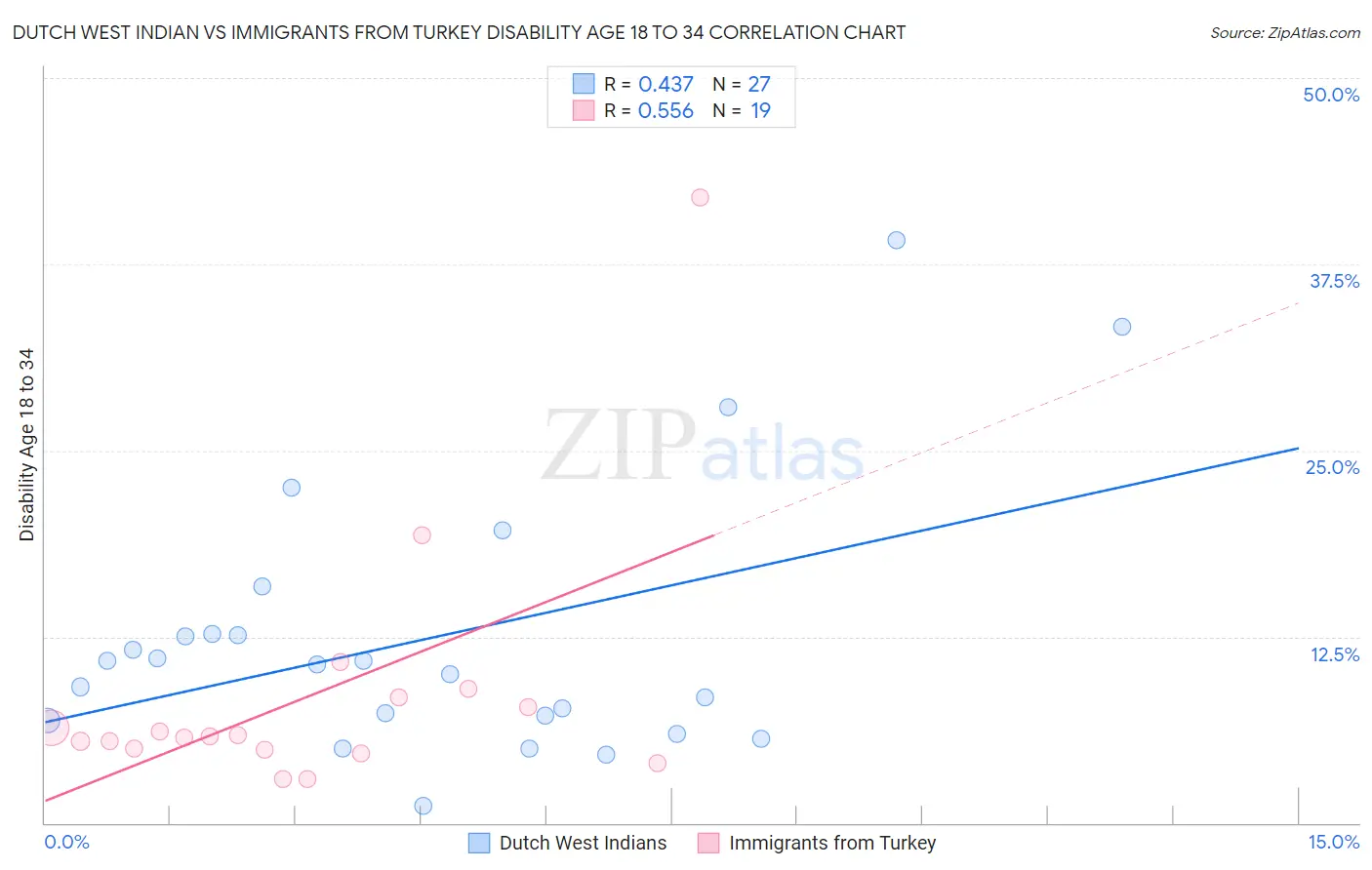 Dutch West Indian vs Immigrants from Turkey Disability Age 18 to 34