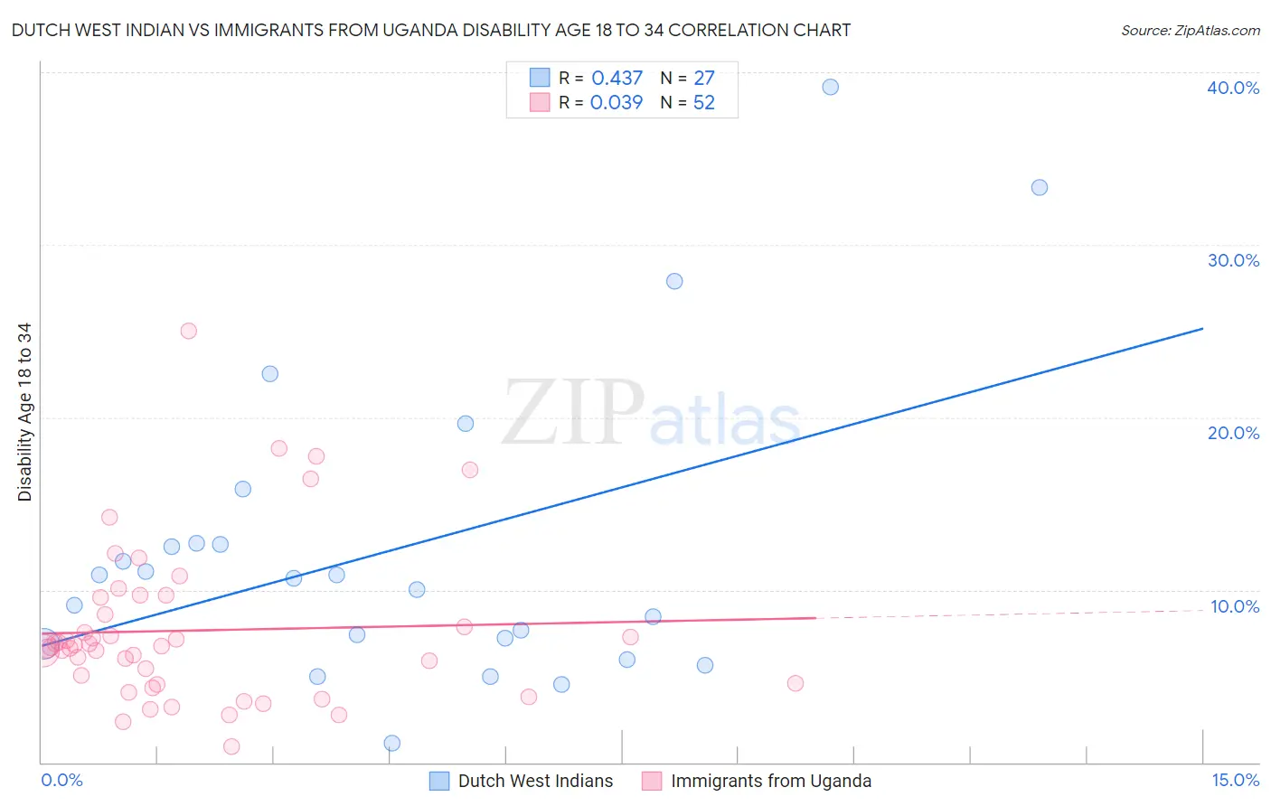 Dutch West Indian vs Immigrants from Uganda Disability Age 18 to 34