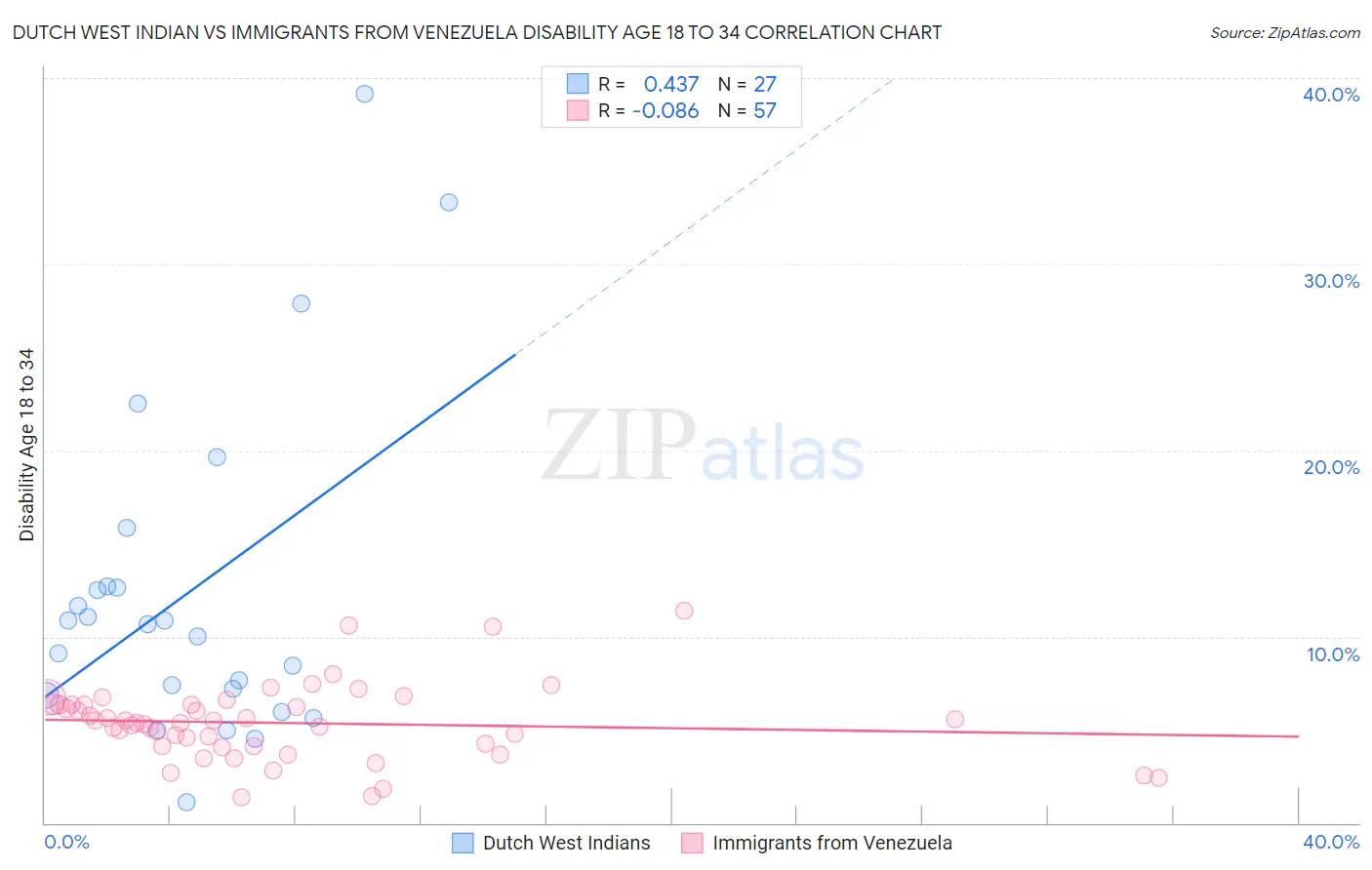 Dutch West Indian vs Immigrants from Venezuela Disability Age 18 to 34