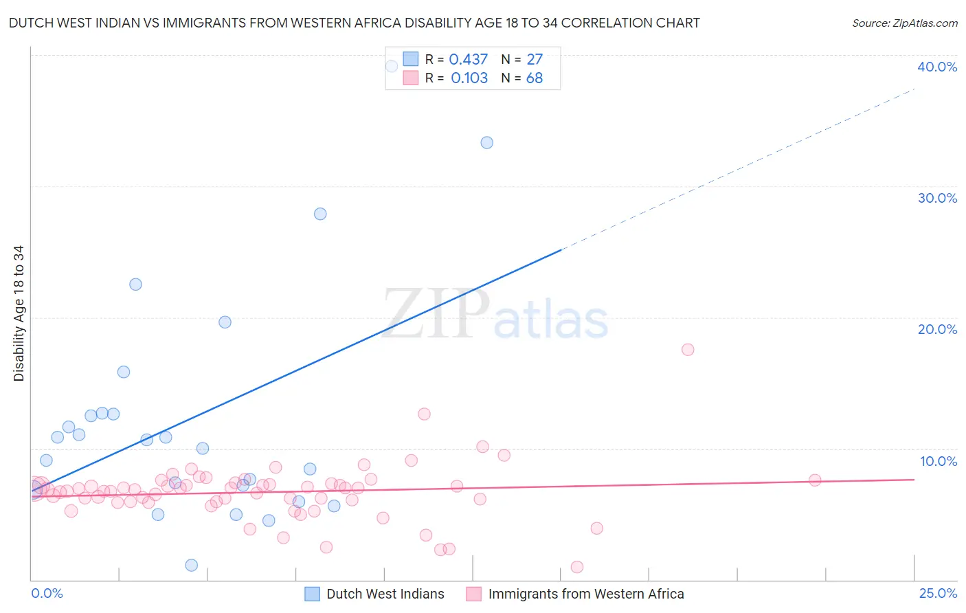 Dutch West Indian vs Immigrants from Western Africa Disability Age 18 to 34