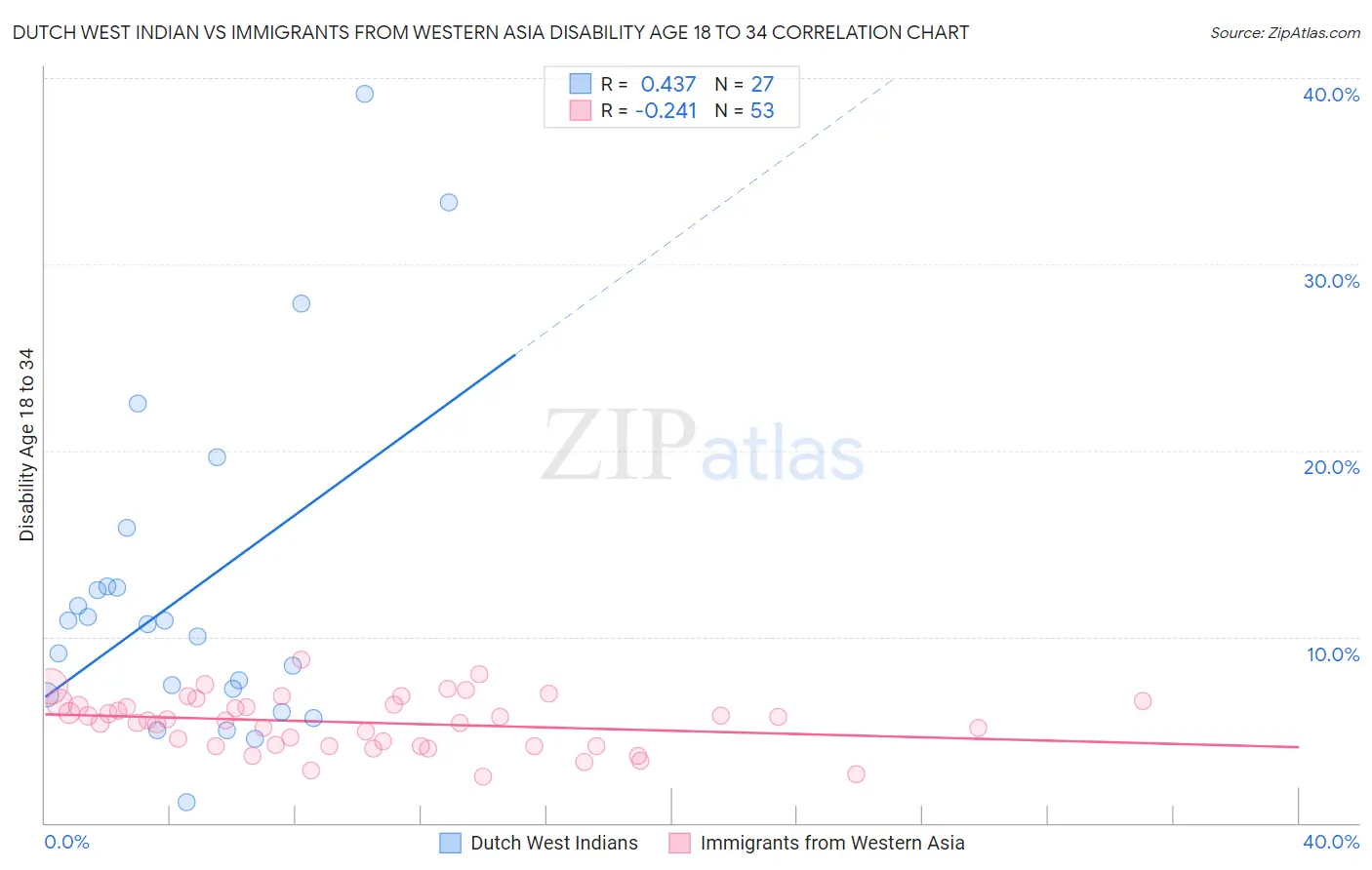 Dutch West Indian vs Immigrants from Western Asia Disability Age 18 to 34