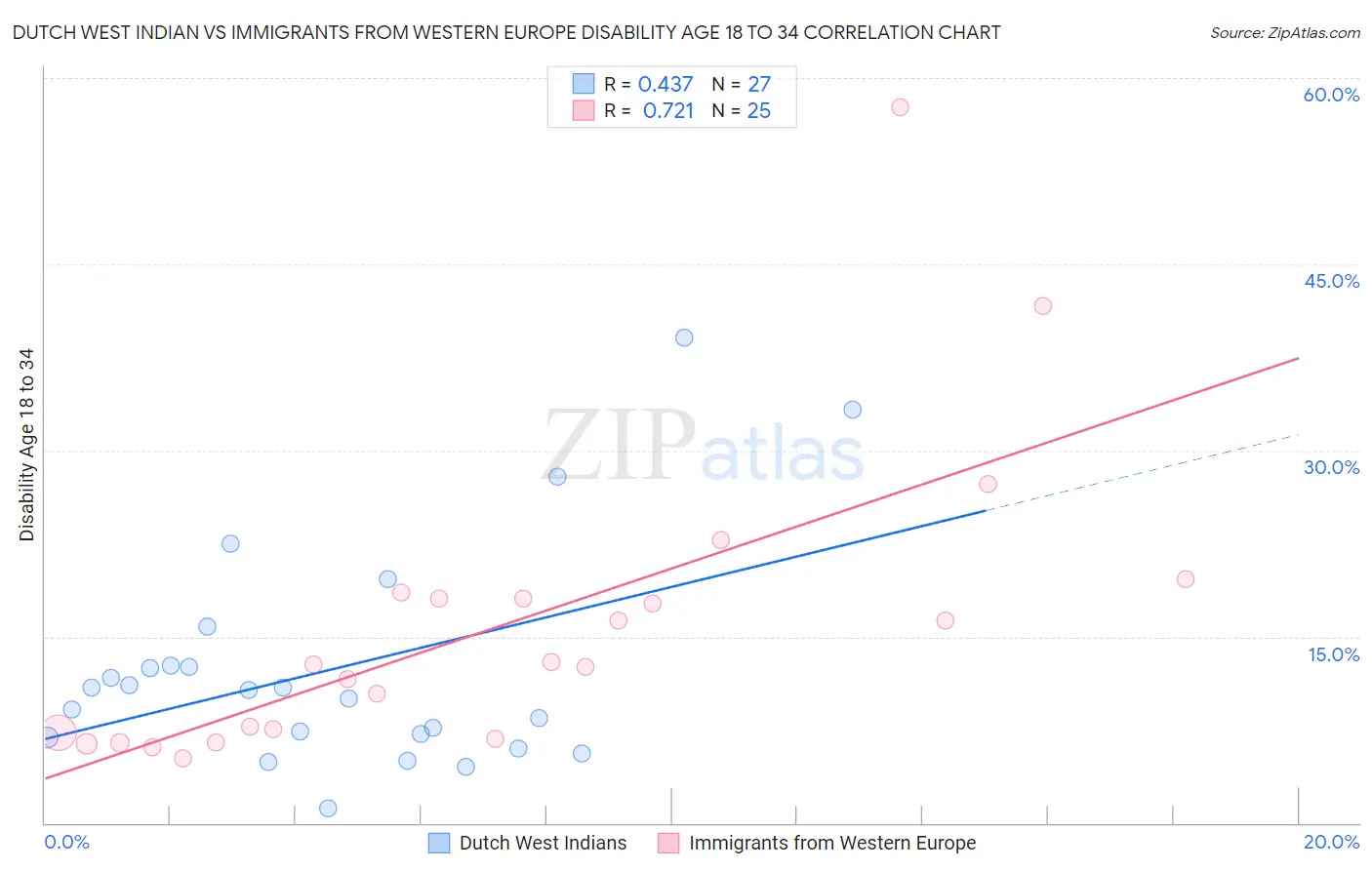 Dutch West Indian vs Immigrants from Western Europe Disability Age 18 to 34