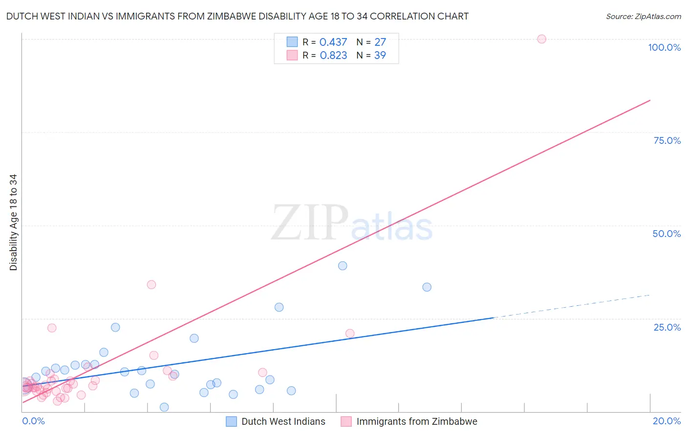 Dutch West Indian vs Immigrants from Zimbabwe Disability Age 18 to 34