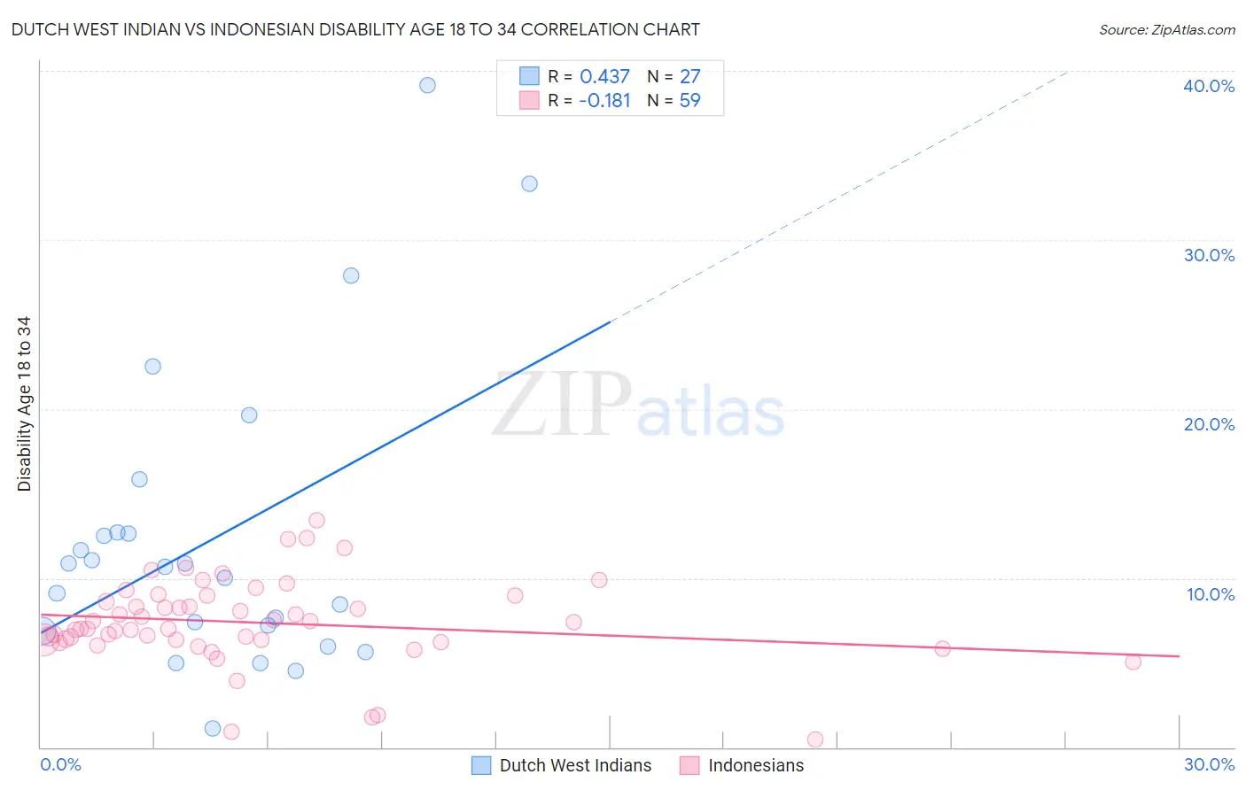 Dutch West Indian vs Indonesian Disability Age 18 to 34