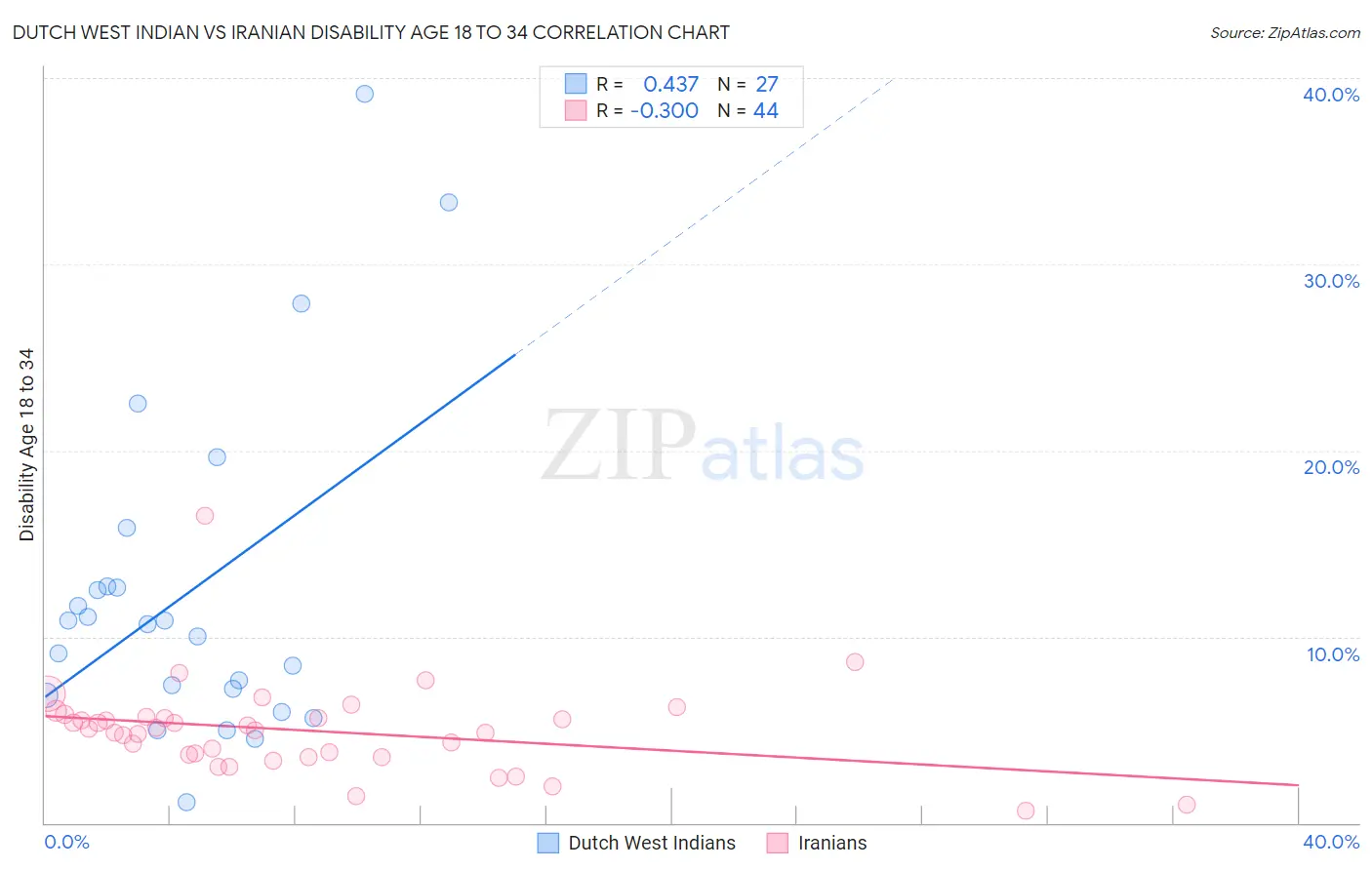 Dutch West Indian vs Iranian Disability Age 18 to 34
