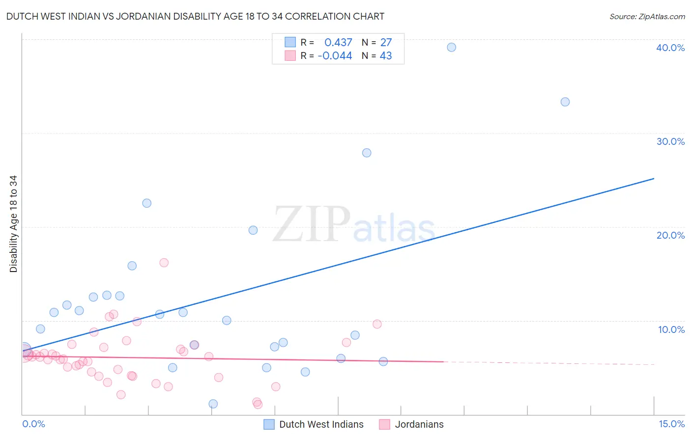 Dutch West Indian vs Jordanian Disability Age 18 to 34