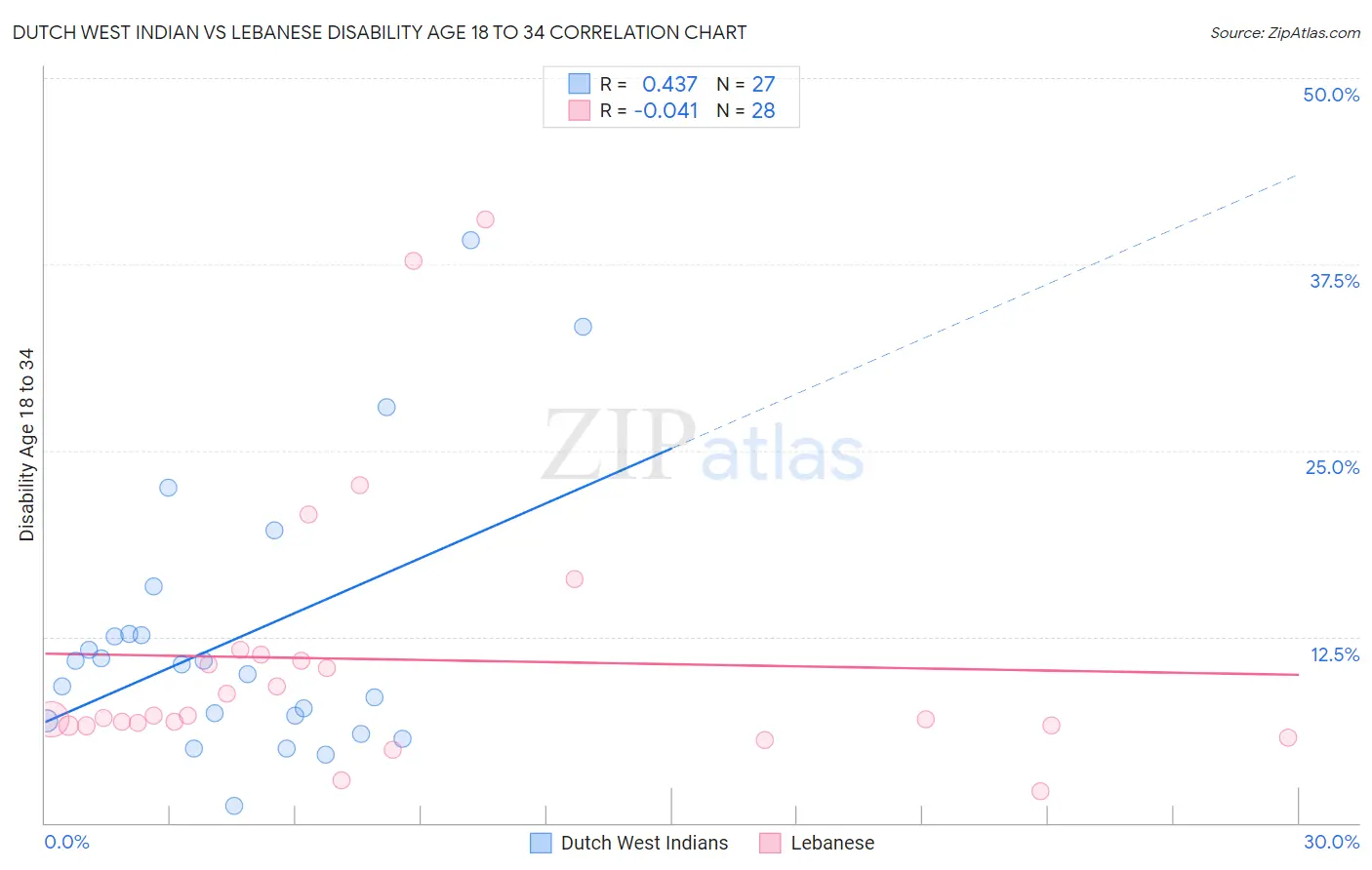 Dutch West Indian vs Lebanese Disability Age 18 to 34