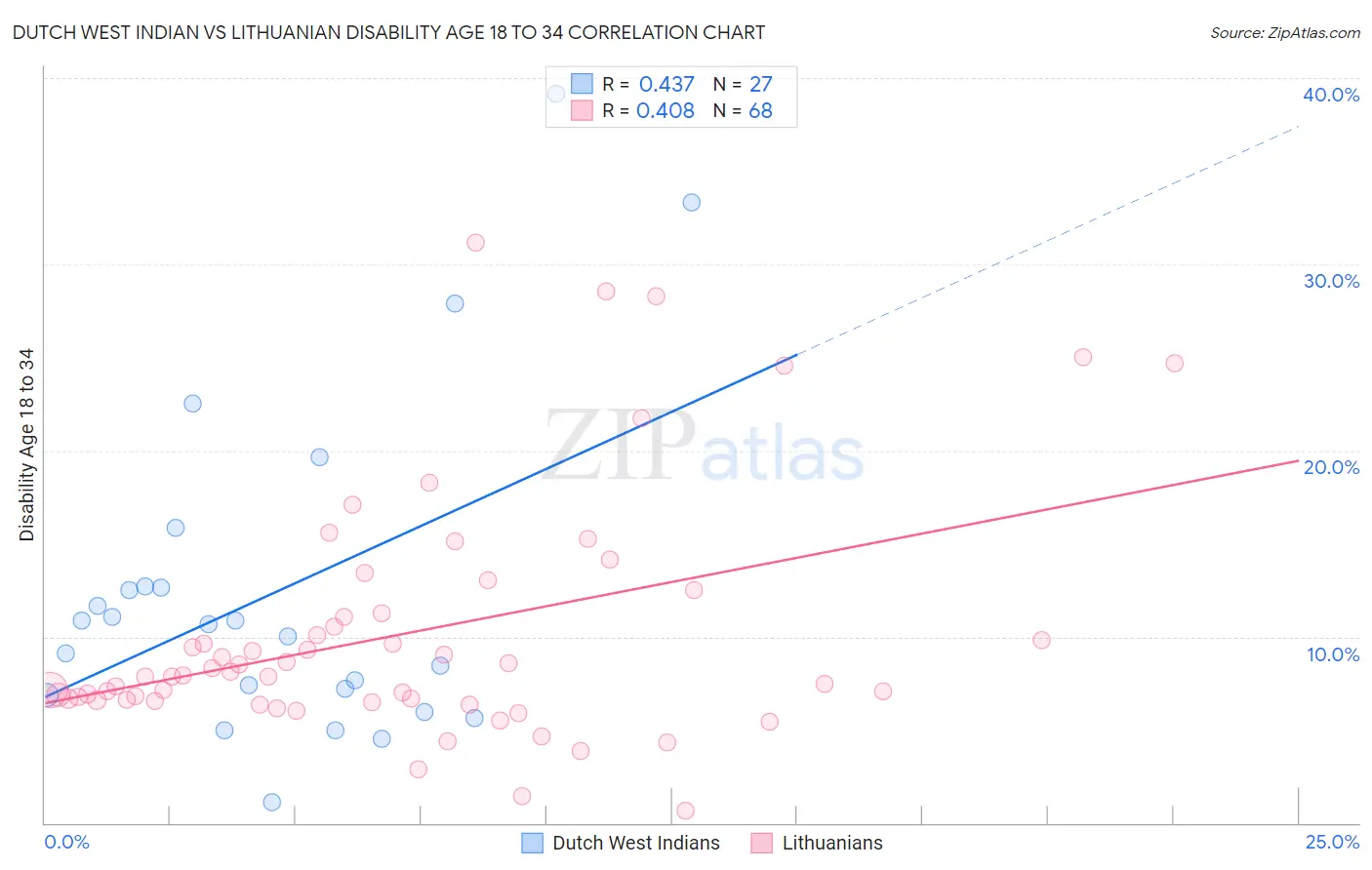 Dutch West Indian vs Lithuanian Disability Age 18 to 34