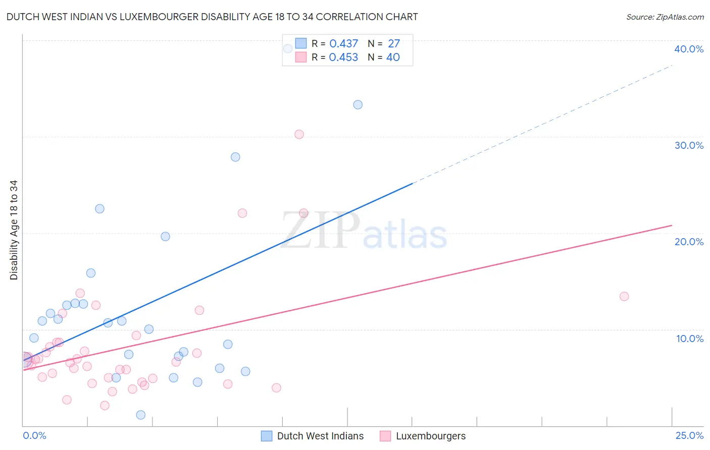 Dutch West Indian vs Luxembourger Disability Age 18 to 34