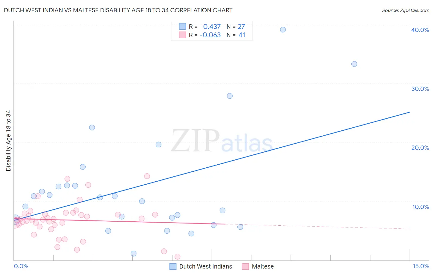 Dutch West Indian vs Maltese Disability Age 18 to 34