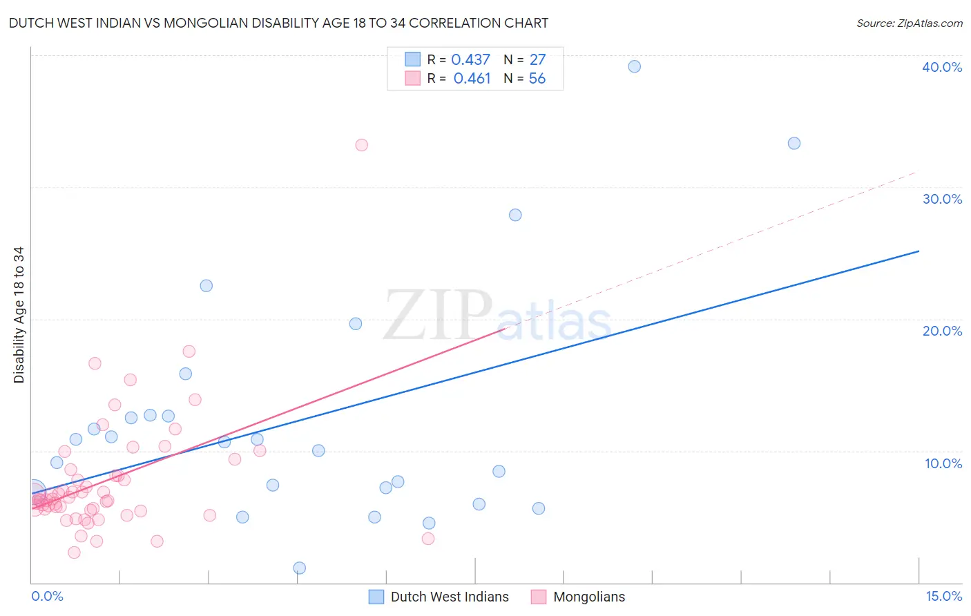 Dutch West Indian vs Mongolian Disability Age 18 to 34