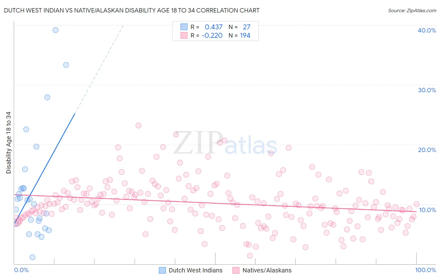 Dutch West Indian vs Native/Alaskan Disability Age 18 to 34