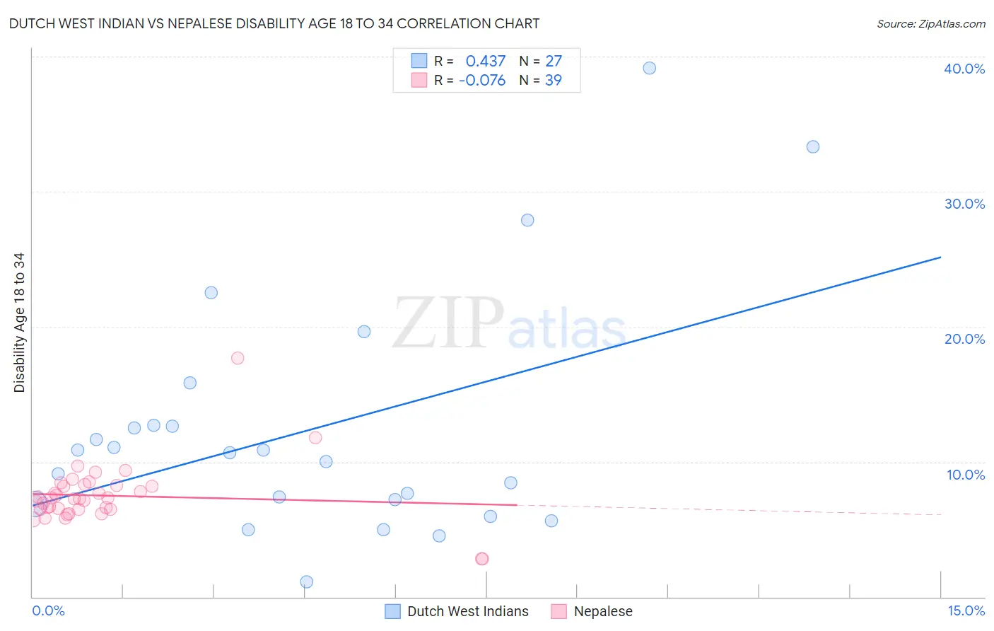 Dutch West Indian vs Nepalese Disability Age 18 to 34