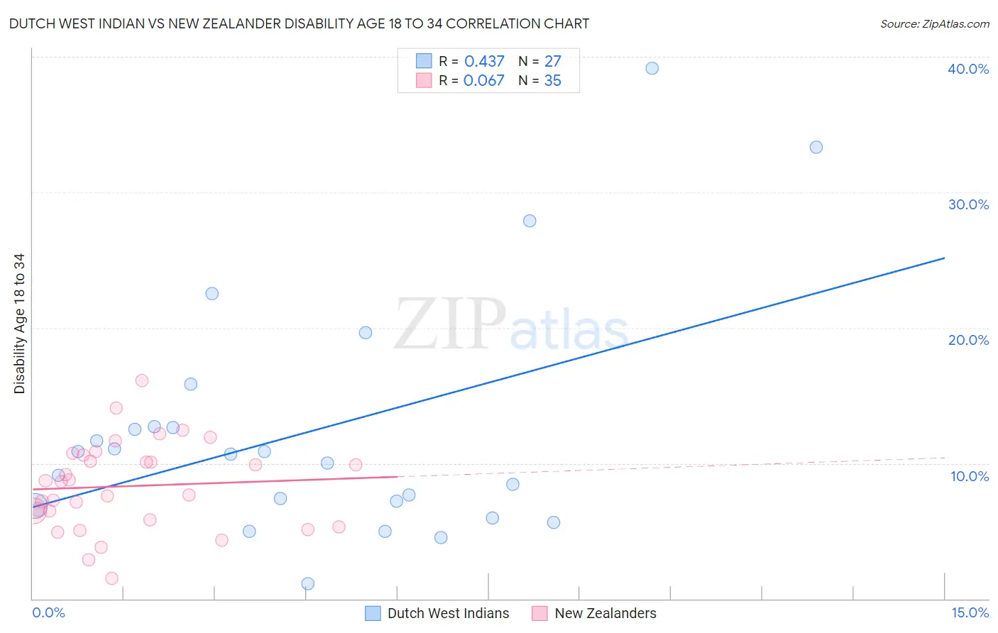 Dutch West Indian vs New Zealander Disability Age 18 to 34