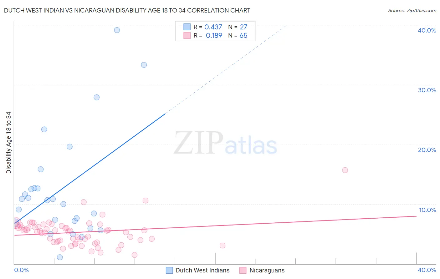 Dutch West Indian vs Nicaraguan Disability Age 18 to 34