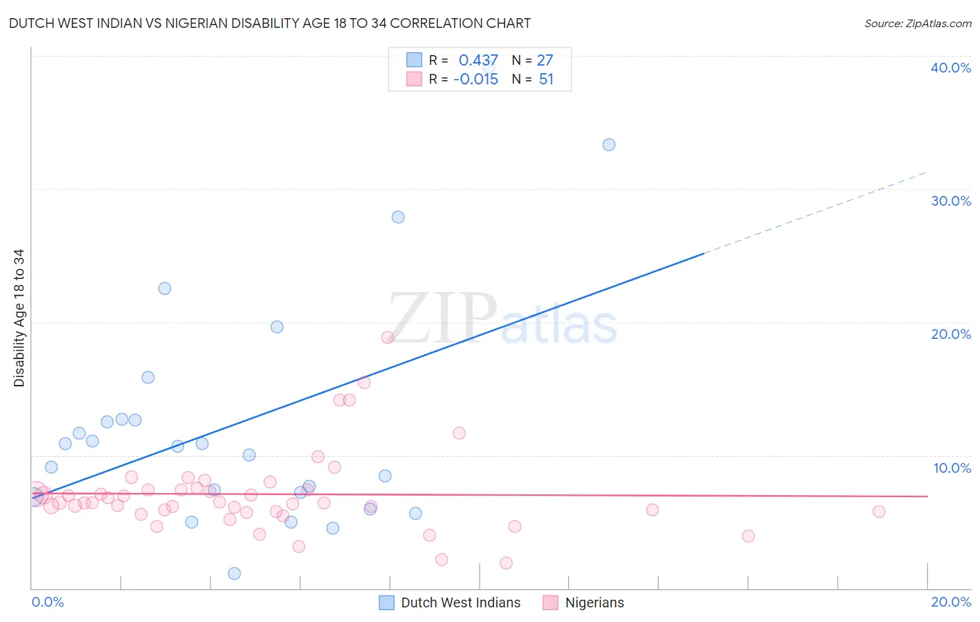 Dutch West Indian vs Nigerian Disability Age 18 to 34