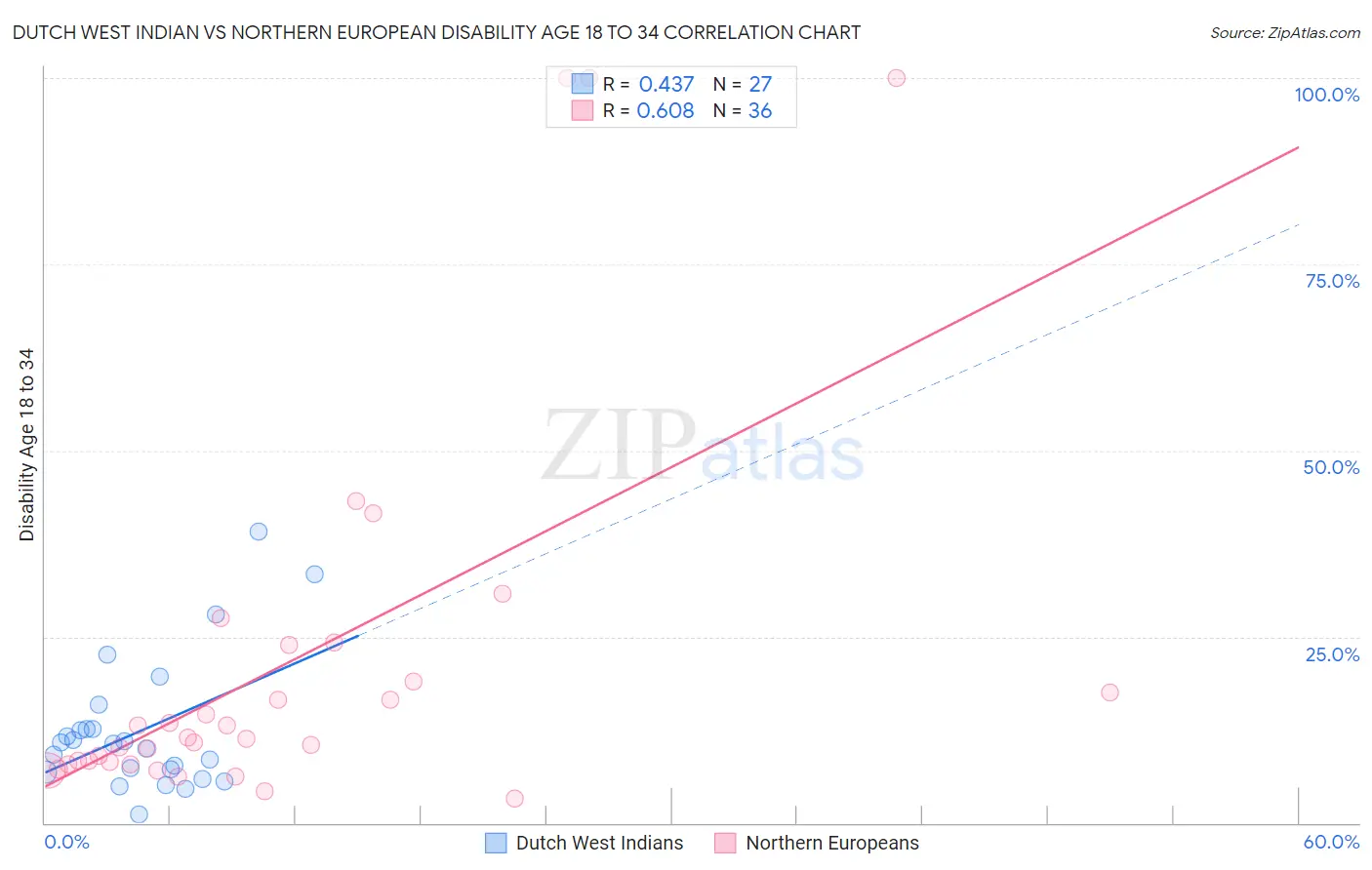 Dutch West Indian vs Northern European Disability Age 18 to 34