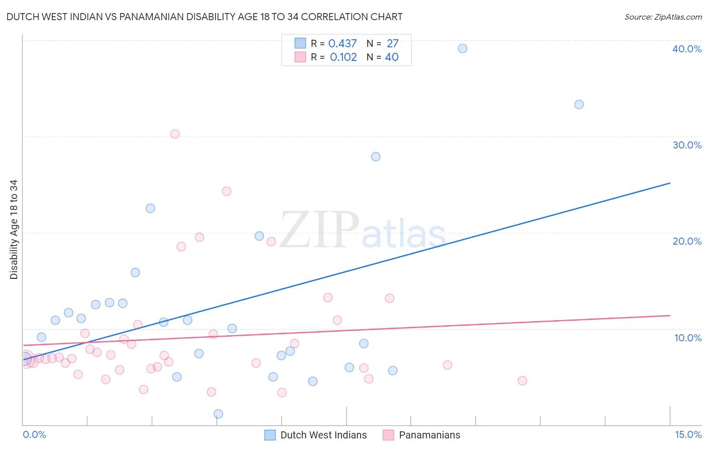 Dutch West Indian vs Panamanian Disability Age 18 to 34