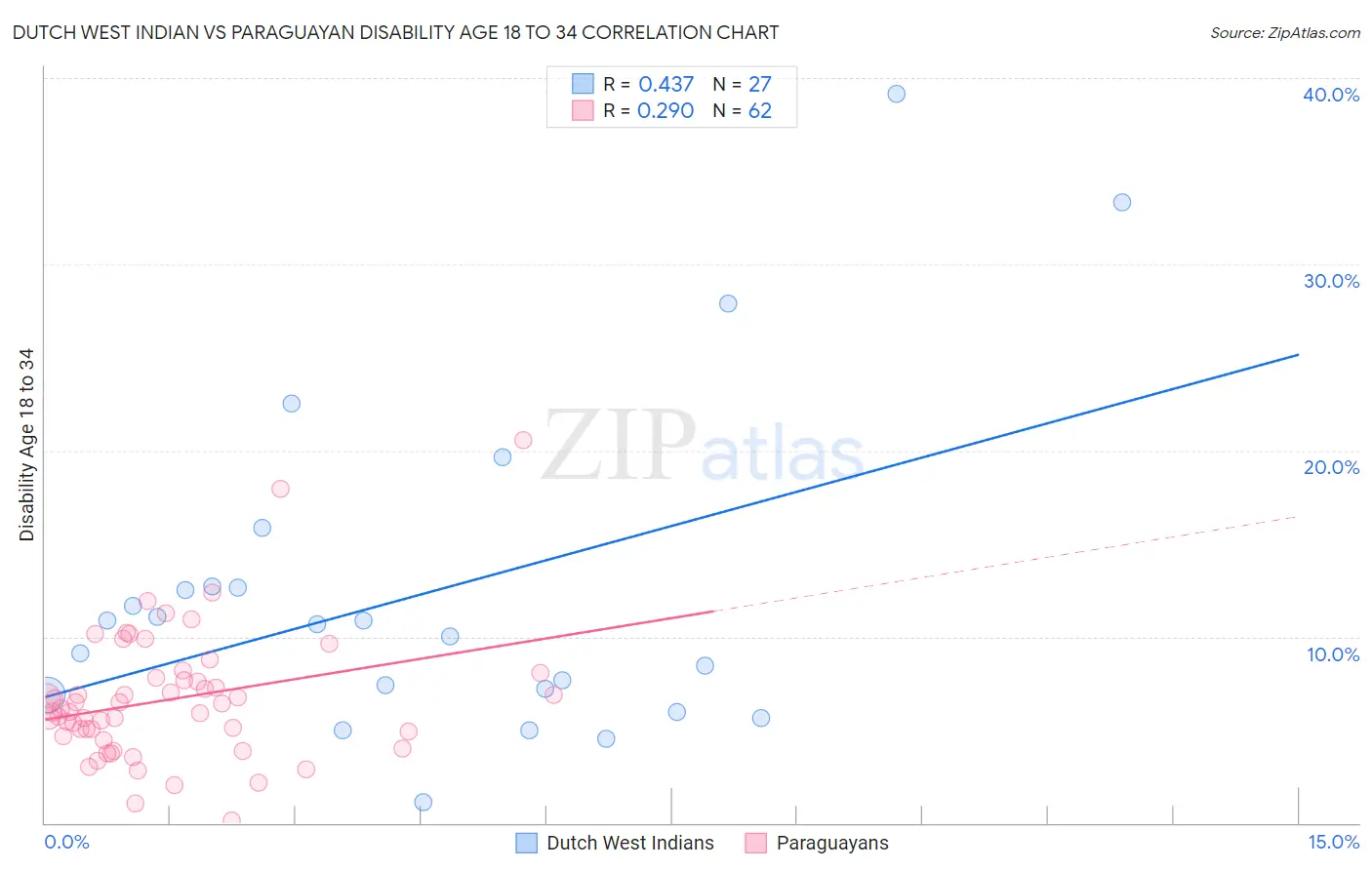 Dutch West Indian vs Paraguayan Disability Age 18 to 34