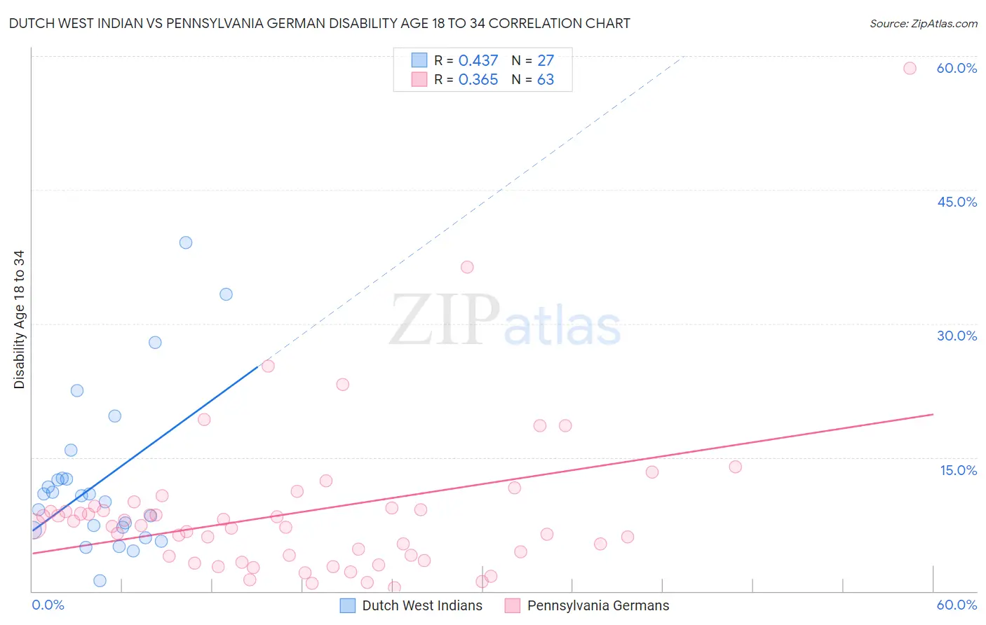 Dutch West Indian vs Pennsylvania German Disability Age 18 to 34