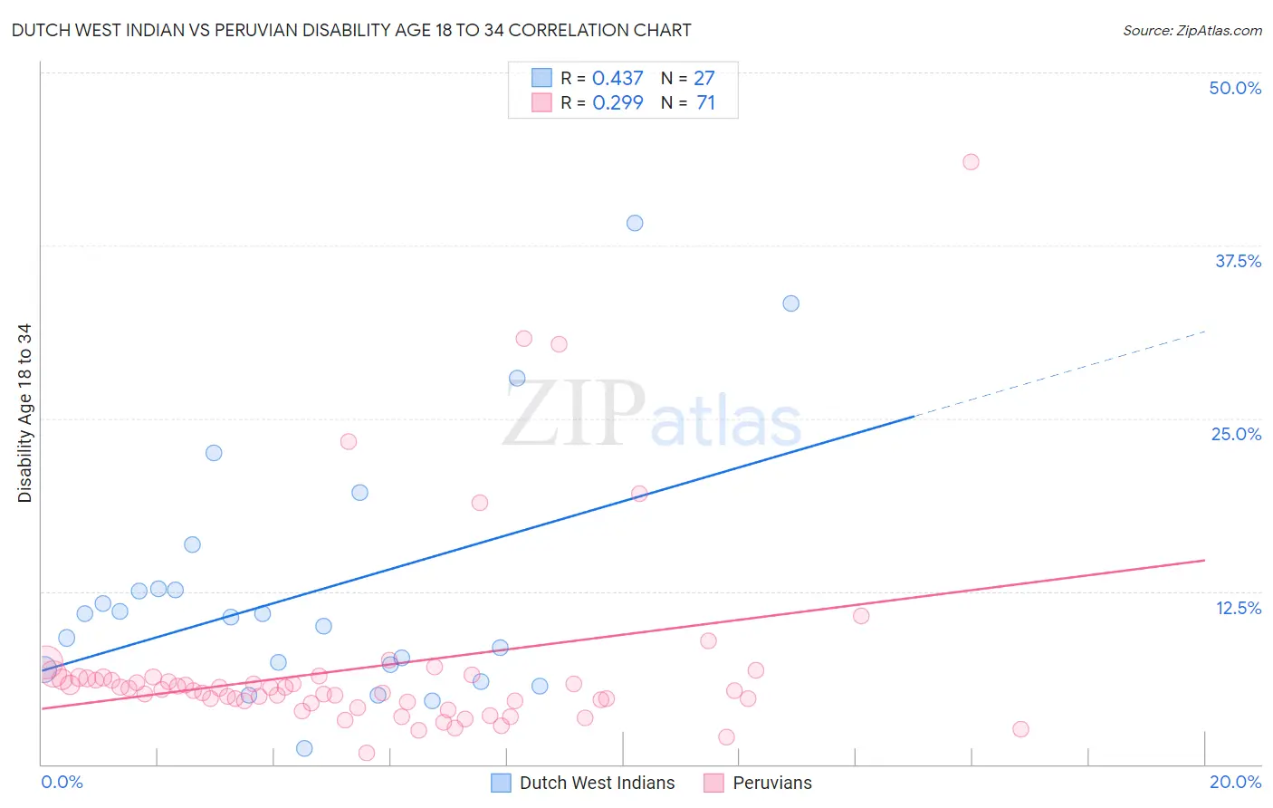 Dutch West Indian vs Peruvian Disability Age 18 to 34
