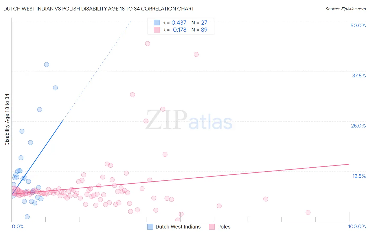 Dutch West Indian vs Polish Disability Age 18 to 34